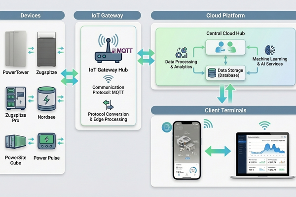 能源物联网云平台